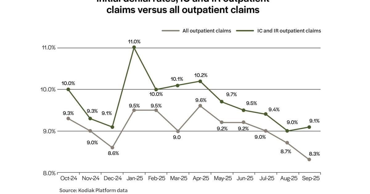Hospitals Face Jan. 1 Deadline to Implement More Than 80 Billing Code Changes for Invasive Cardiology and Interventional Radiology Services, Kodiak Solutions Analysis Finds
