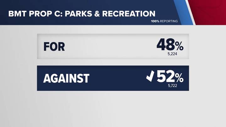 Beaumont voters reject $37 million parks and recreation bond