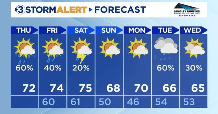 A dreary day in store with more rain on the wat tonight