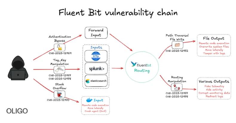 New Fluent Bit Flaws Expose Cloud to RCE and Stealthy Infrastructure Intrusions