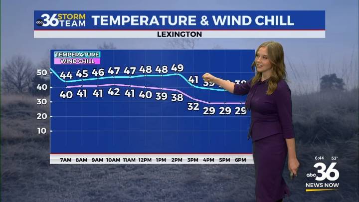 Blustery and cold Wednesday as wind chills dip into the 30s