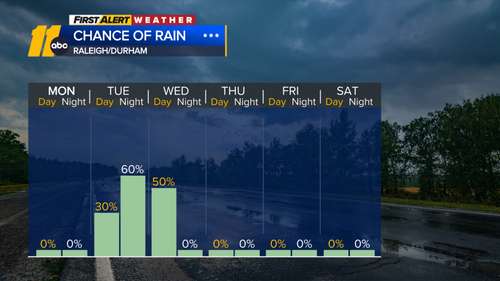 Bright start to the week, rain returns mid