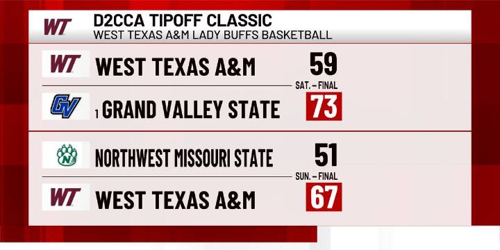 West Texas A&M Lady Buffs split games at D2CCA Tipoff Classic