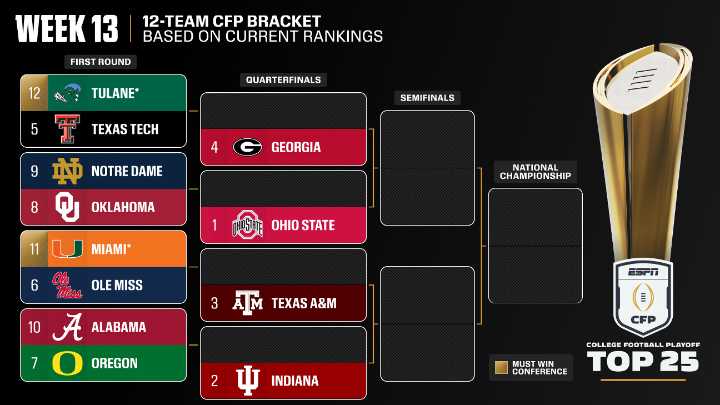 College Football Playoff 2025: Byes, bracket and new top 25