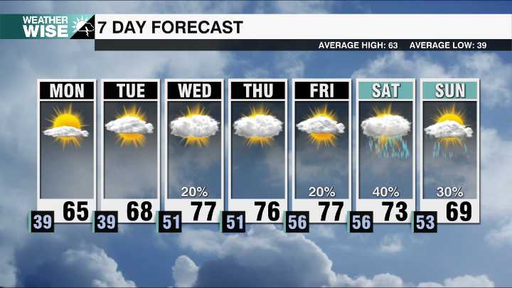 Big warm up this week