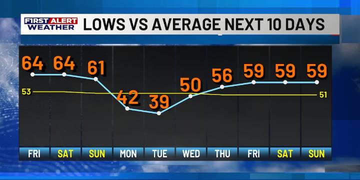 FIRST ALERT FORECAST: Warm and humid for a couple days, then we track the cold front