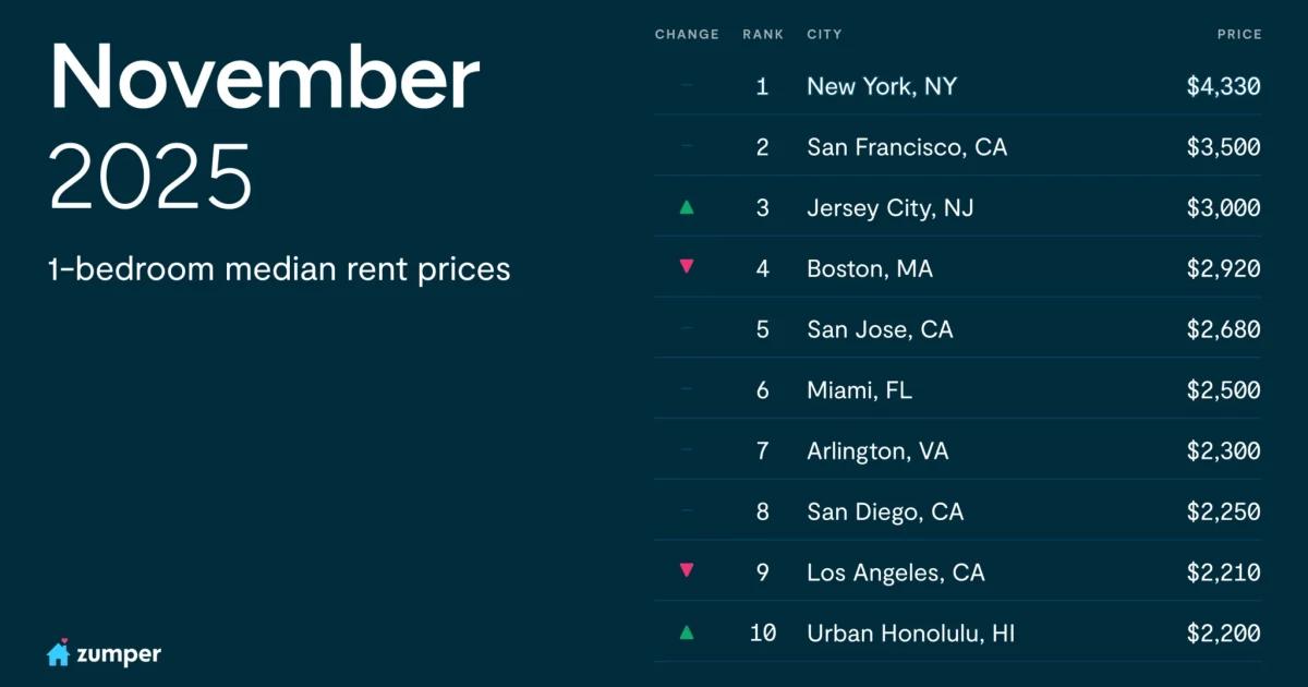 Miami rental apartment market cools off, but still ranks among nation’s priciest cities
