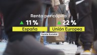 A muchas familias no les salen las cuentas: la subida del IPC y el estancamiento de los salarios provocan que el crecimiento económico no llegue a los hogares