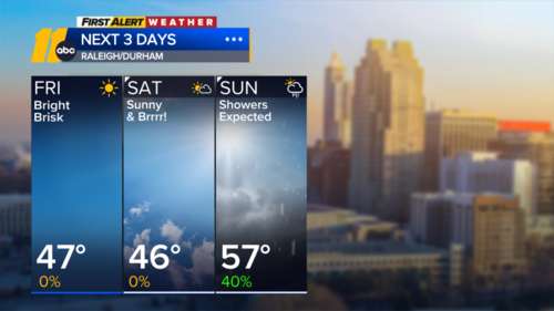 Highs only reaching 40s on Black Friday