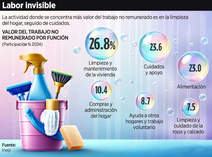 Desigualdad en tareas del hogar