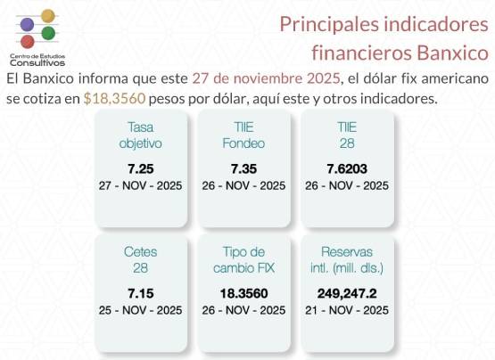 Banxico informa de los principales indicadores financieros al 27 de noviembre