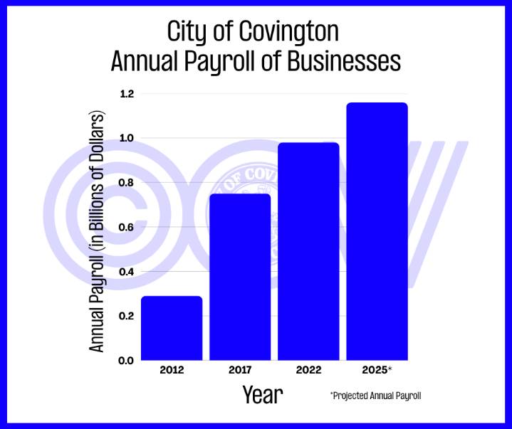 Covington businesses surpass $1billion in annual payroll in ’25; payroll triples over last decade