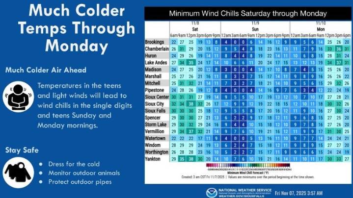 After mix of rain and snow, 'much colder' temps coming to Sioux Falls, NWS says