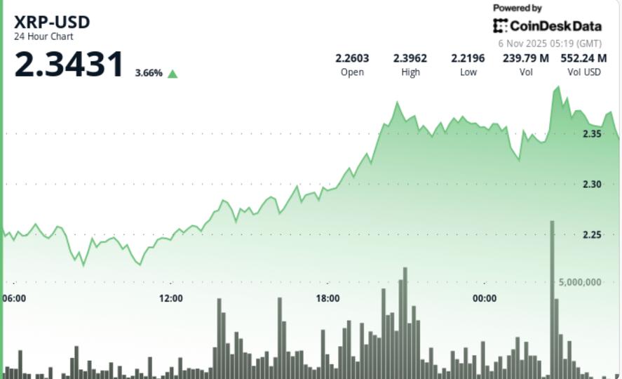 XRP Gains 5% After RLUSD Mastercard Pilot, Technical Breakout Targets $2.50