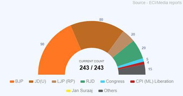 Bihar result: NDA leads in 200 of 243 seats