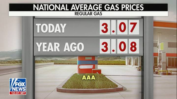 Fox News Anchor Reports ‘Gas Prices Are Now Negative’
