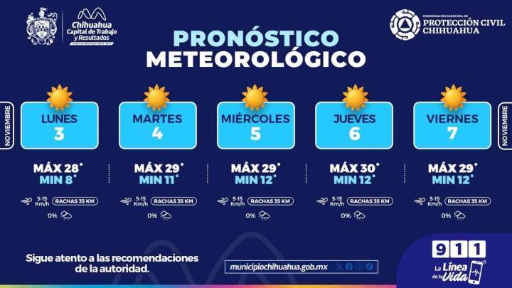 Continuarán mañanas frescas y tardes soleadas esta semana en la capital