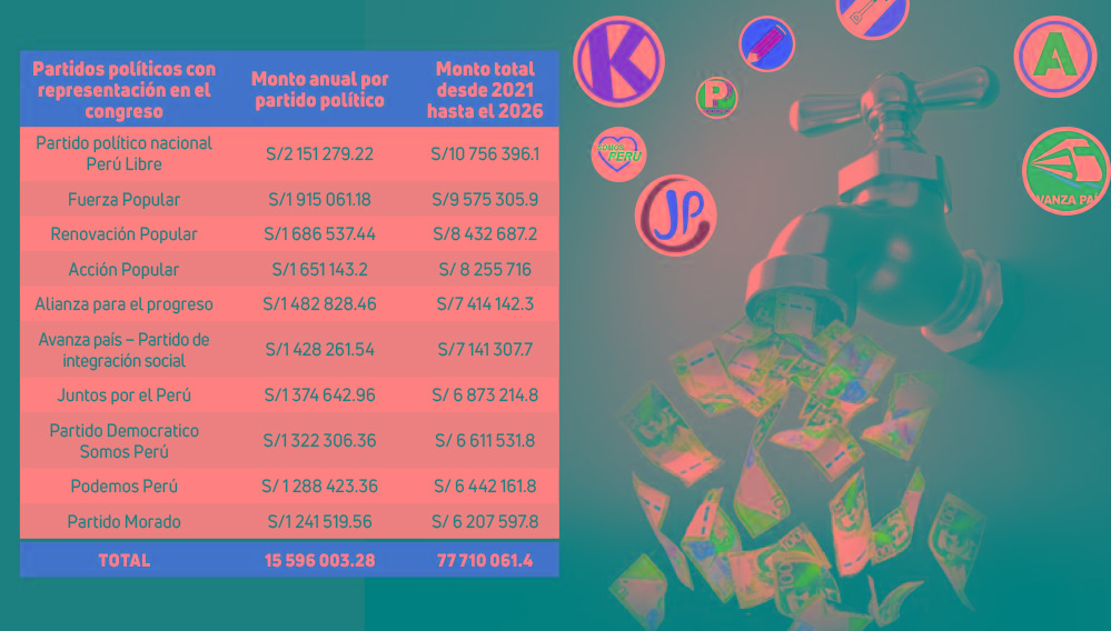 Partidos políticos despilfarran 77 millones en 5 años