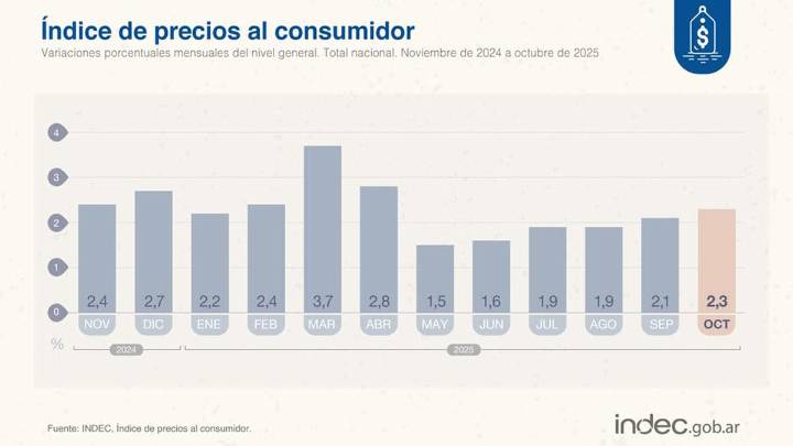 La inflación se aceleró levemente en octubre y fue del 2,3 por ciento