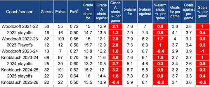 'You can't just throw games away': Top NHL suggest quick fix for Edmonton Oilers