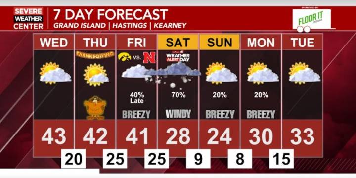 Winds subside this evening leading to cool and quite conditions through Thanksgiving; Weather Alert Day Saturday as first winter storm approaches