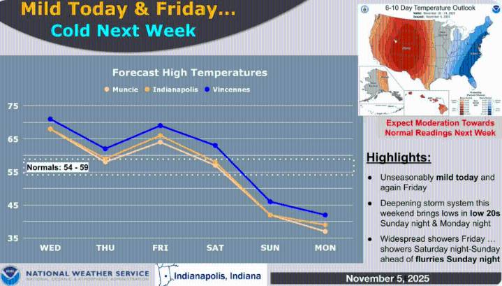 NWS: Indiana Swaps Fall Warmth for Winter Cold and Flurries