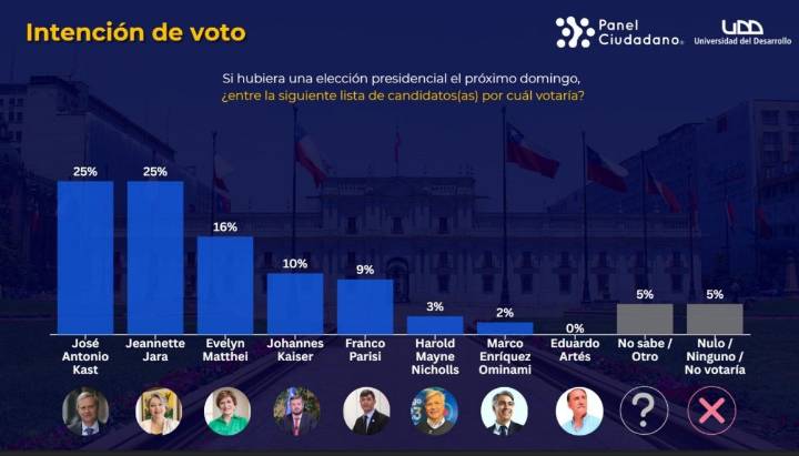 Último día de encuestas: Hasta este sábado a medianoche se pueden publicar sondeos por elecciones