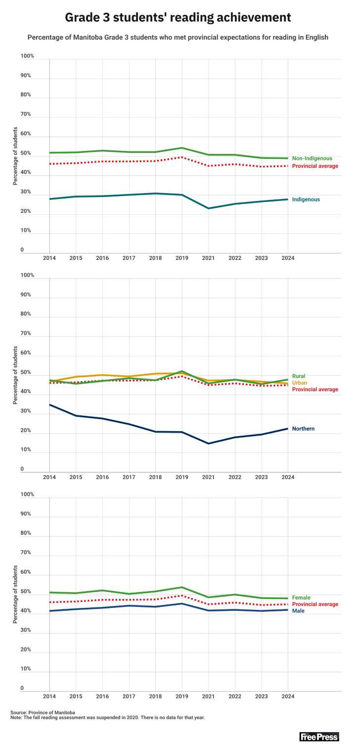 Manitoba early reading screening legislation passes final test