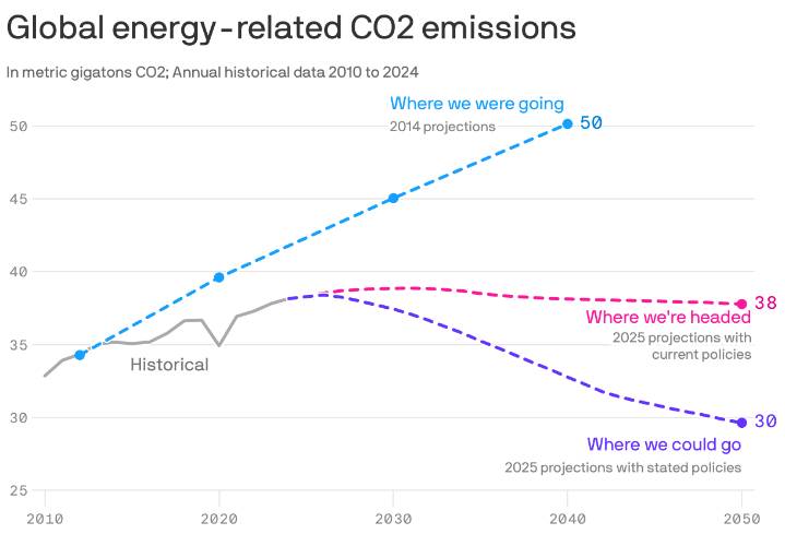This chart shows that progress has actually been made on climate change