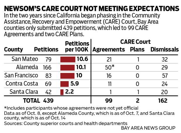 Newsom’s CARE Court helping fewer than expected in Bay Area