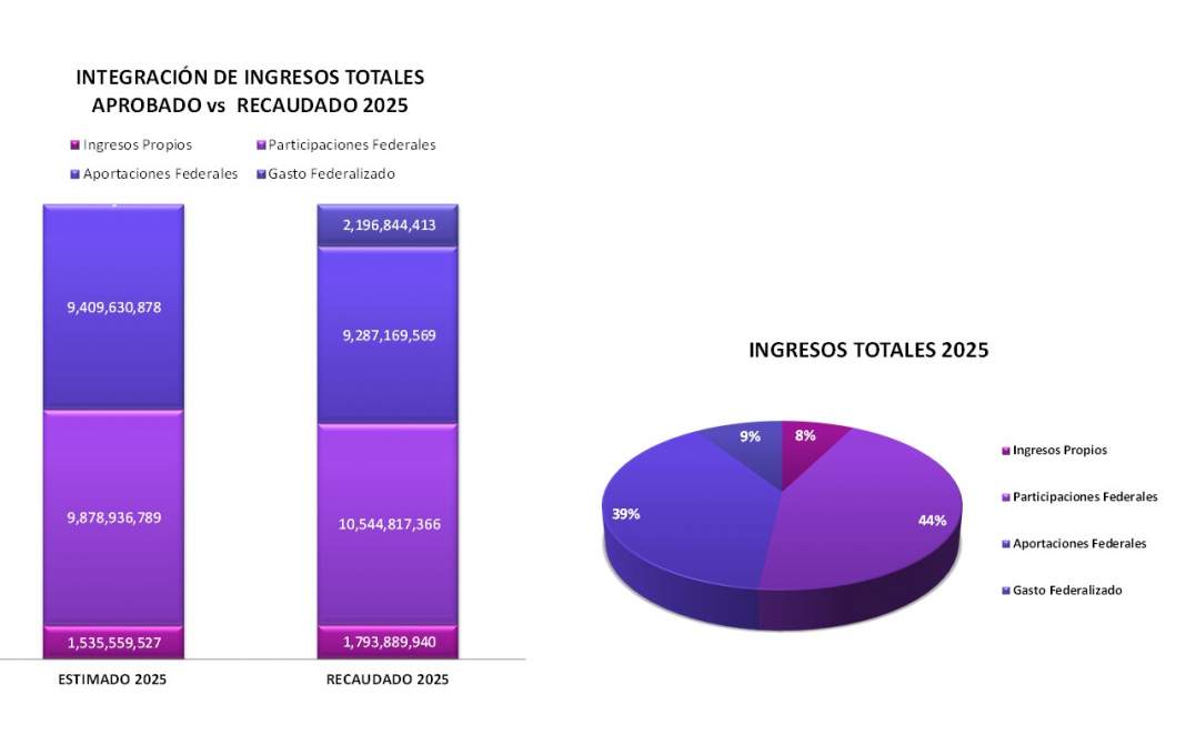 Tlaxcala rompe récord histórico de ingresos: supera todo lo previsto en 2025