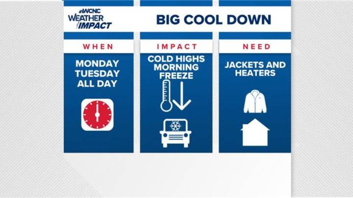 Weather Impact: Charlotte's first freeze of the season expected with temps plunging into the 20s