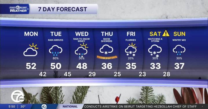 Metro Detroit Weather: Rain, wind, and snow for Thanksgiving Travel
