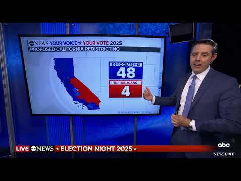California Prop 50 projected to pass, redrawing congressional map in favor of Democrats
