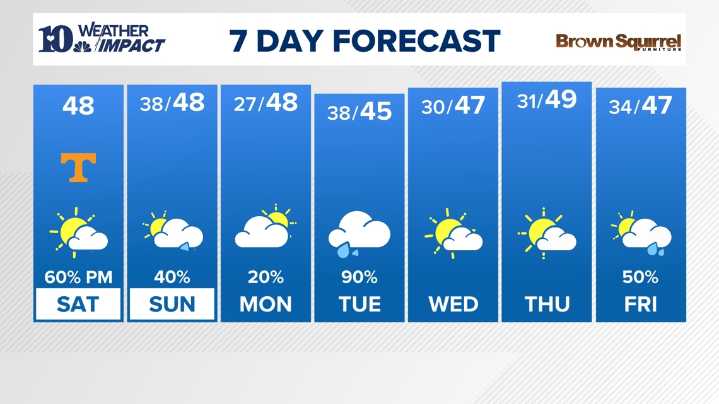 East Tennessee Weather Forecast from WBIR Channel 10