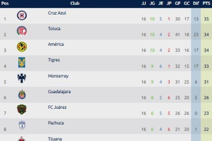 Tabla general de la Liga MX al momento: Apertura 2025, Jornada 17