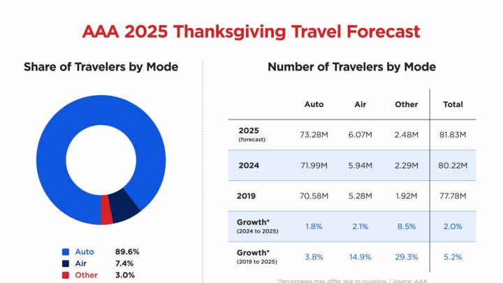 AAA Thanksgiving travel forecast. Top Florida destinations, best times