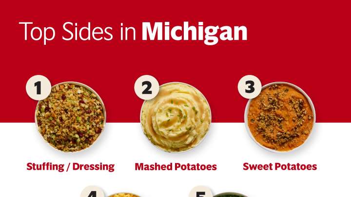 Campbell's ranks Michigan's favorite Thanksgiving sides. See the list