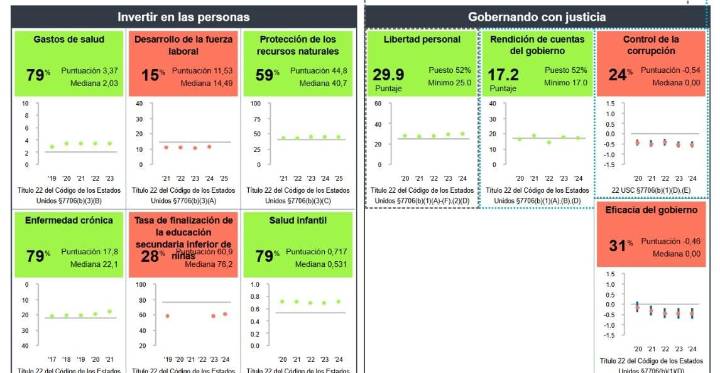 Honduras reprueba el indicador de corrupción de la Cuenta del Milenio