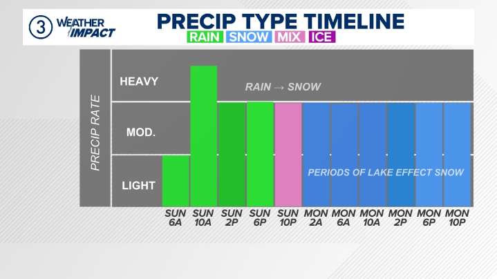 Winter Storm Watch issued for several Northeast Ohio counties