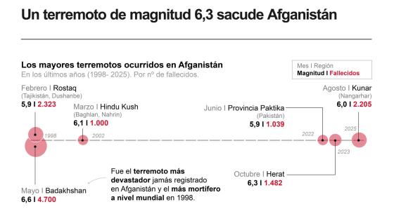 Más de 20 muertos y 500 heridos deja terremoto en Afganistán