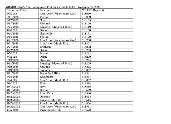 Nearly 20 Five Below stores in Michigan accused of pricing violations, AG’s office says
