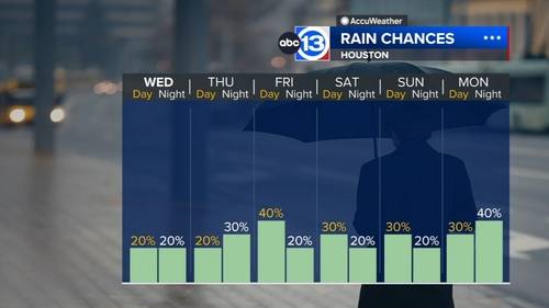 Houston Weather: Rain chances creep up the next few days as weak front approaches late Friday