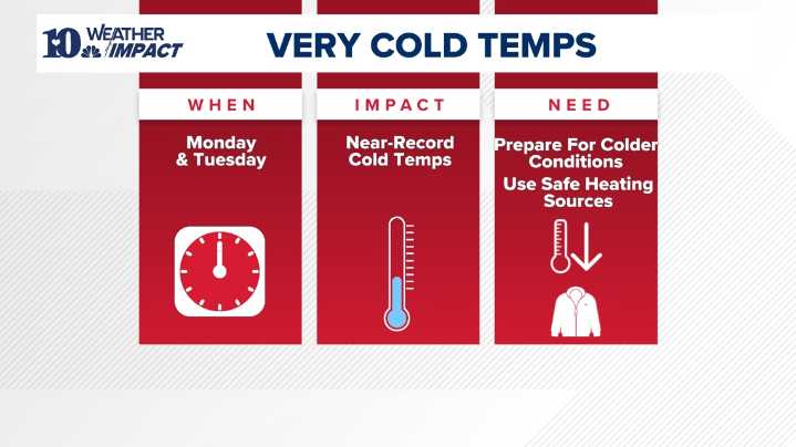 Weather Impact Alert | Sharply colder temperatures move into East Tennessee Monday and Tuesday next week