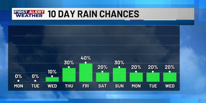 FIRST ALERT FORECAST: Humidity is back, but rain is not until later this week