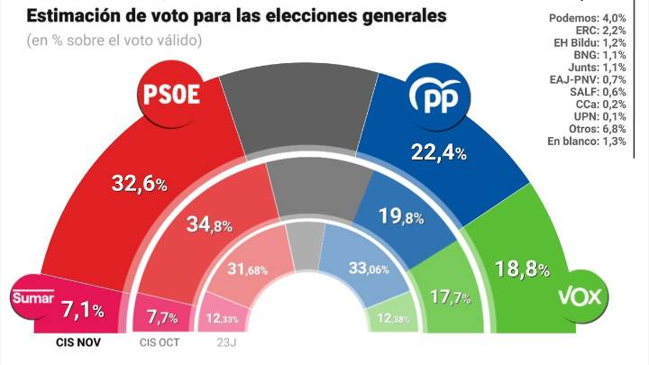 El PSOE se mantiene como primera fuerza política y 10,2 puntos por encima del PP, según el CIS