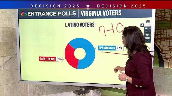 Abigail Spanberger obtuvo el 67% del voto latino, según NBC News