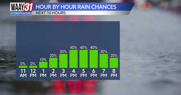 Scattered rain for some of us this afternoon