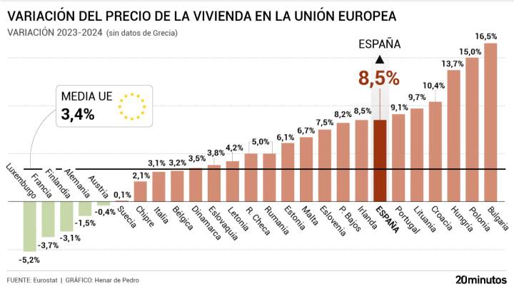 España, el país donde más creció el precio de la vivienda en 2024 entre los cuatro grandes de la UE