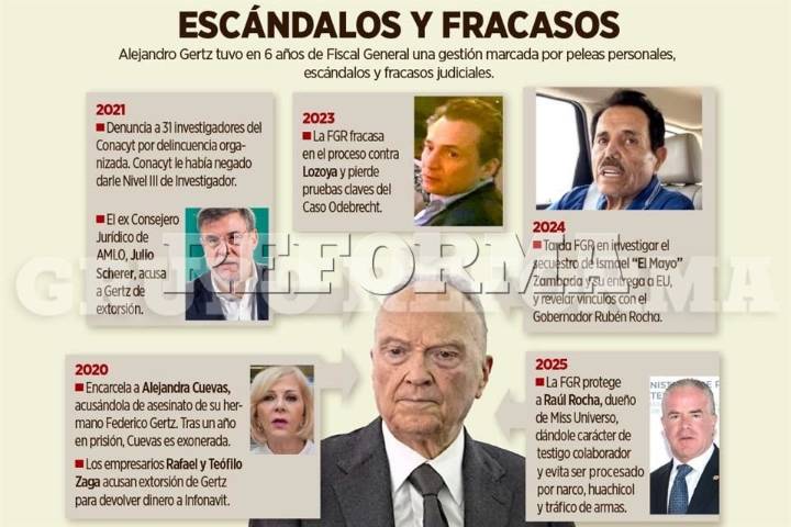 Tumban a Gertz;  imponen a Godoy